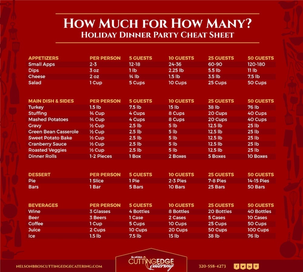 Holiday food and party planning infographic